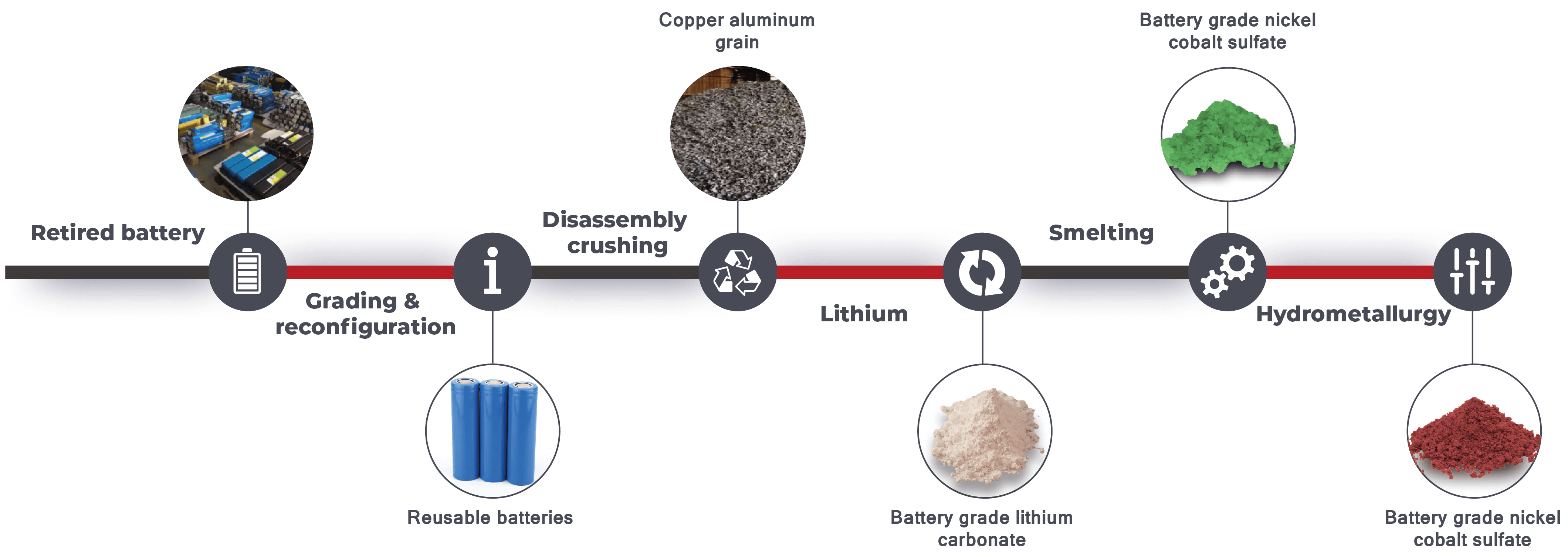 Different stages of recycling process